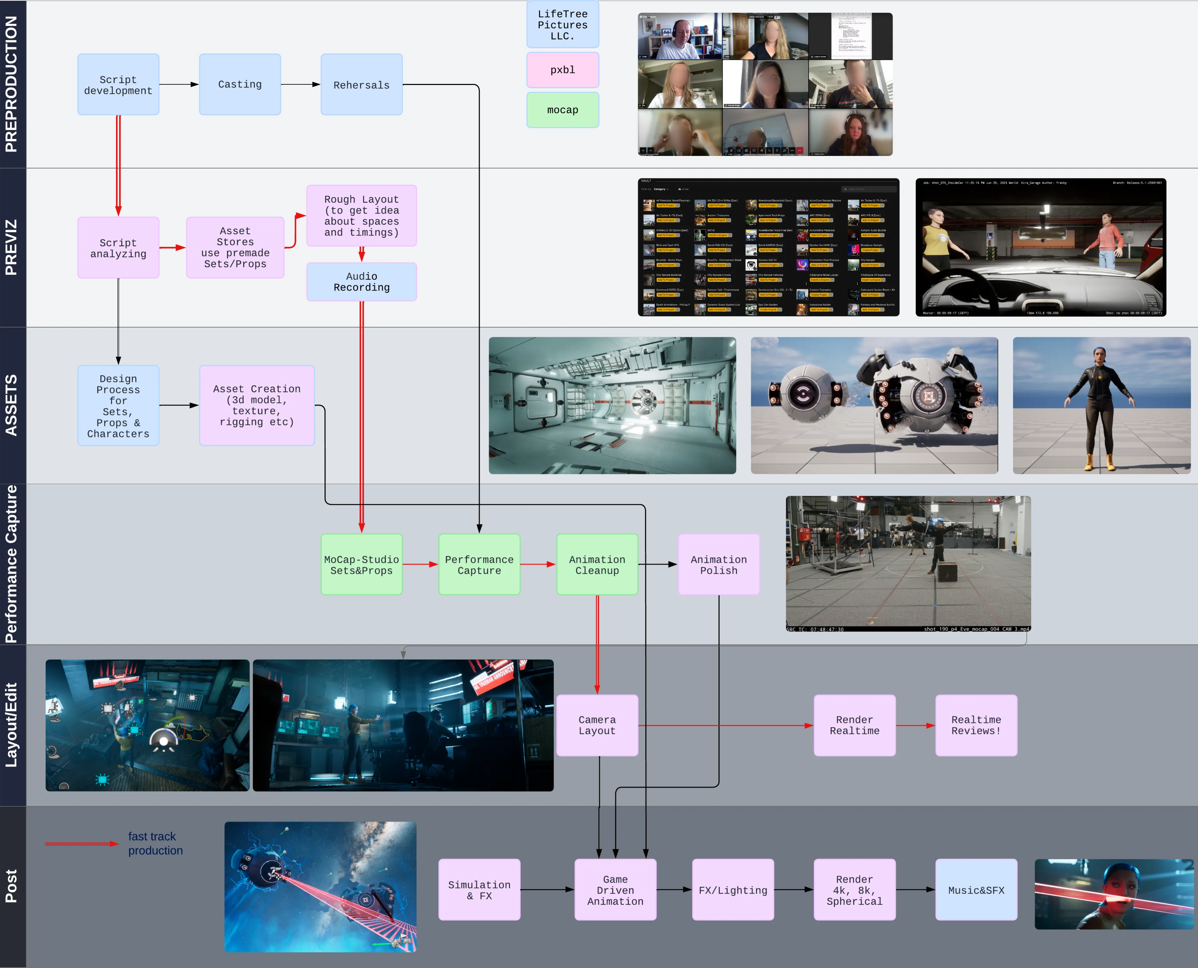 Virtual Production Pipeline