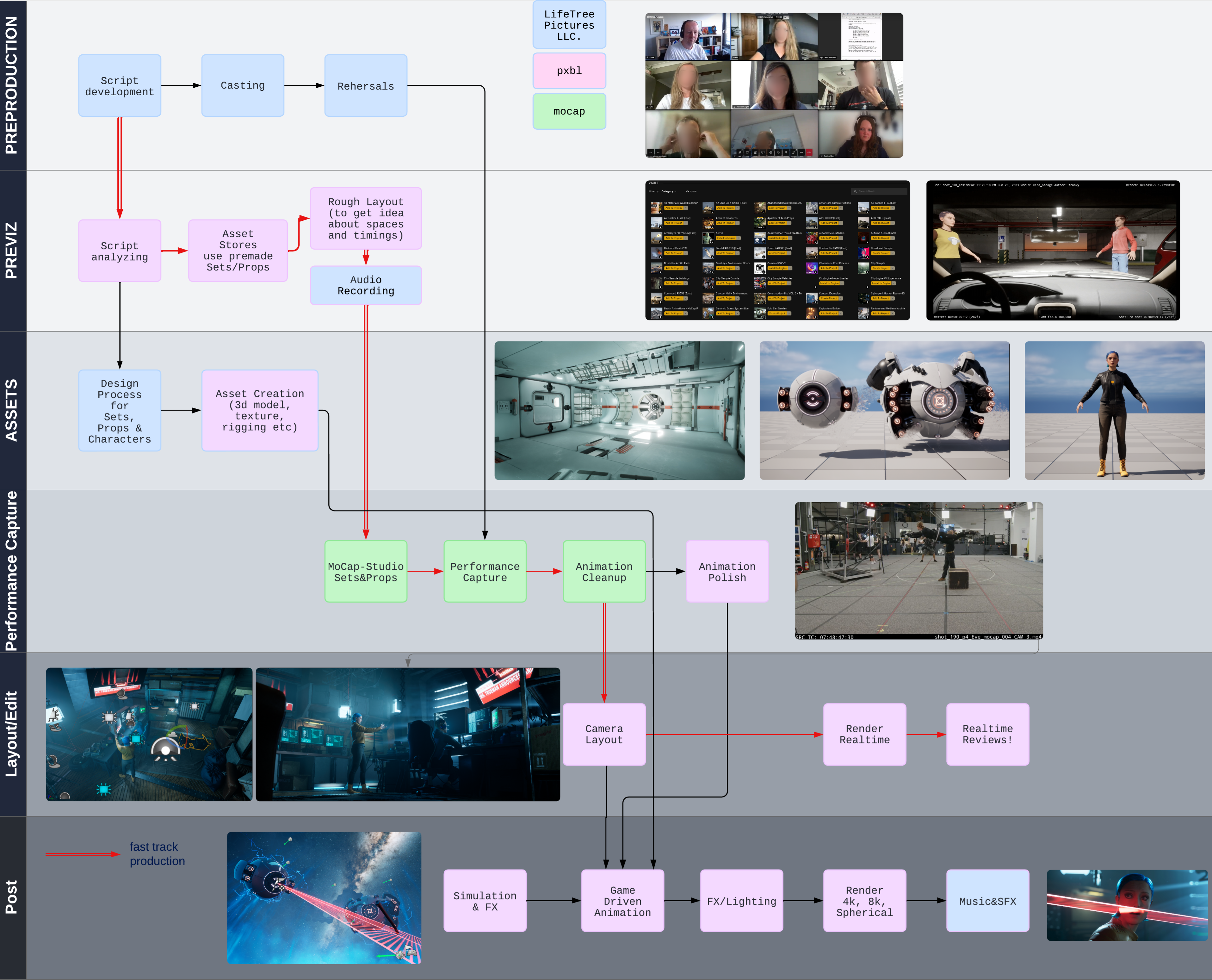 Virtual Production Pipeline